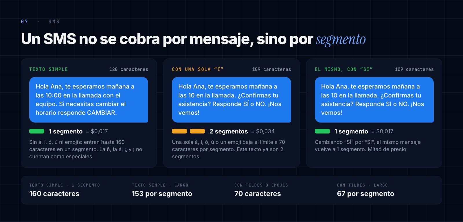 Cómo se cuentan los segmentos de SMS