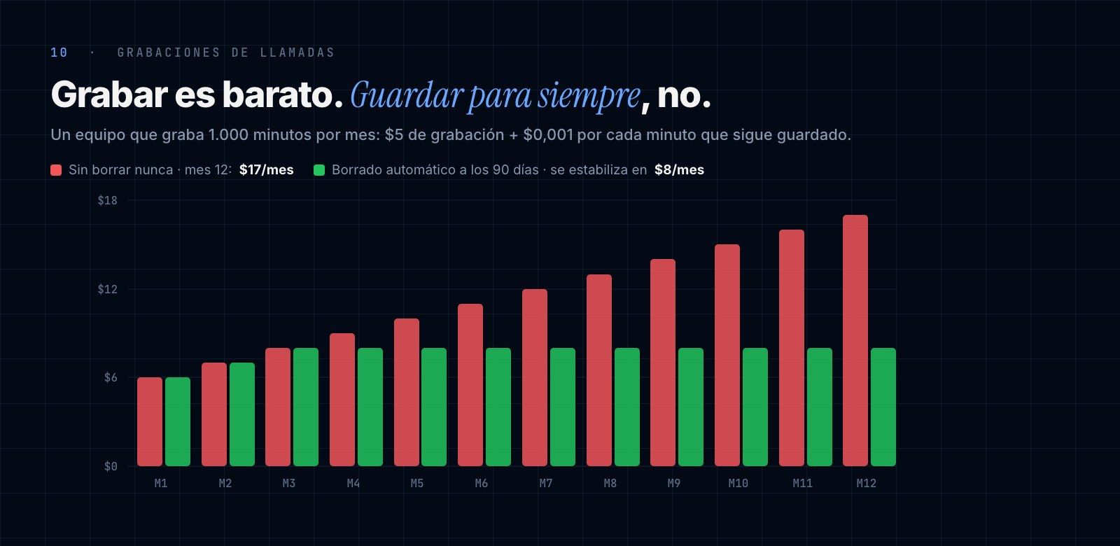 Tarifa de guardar grabaciones