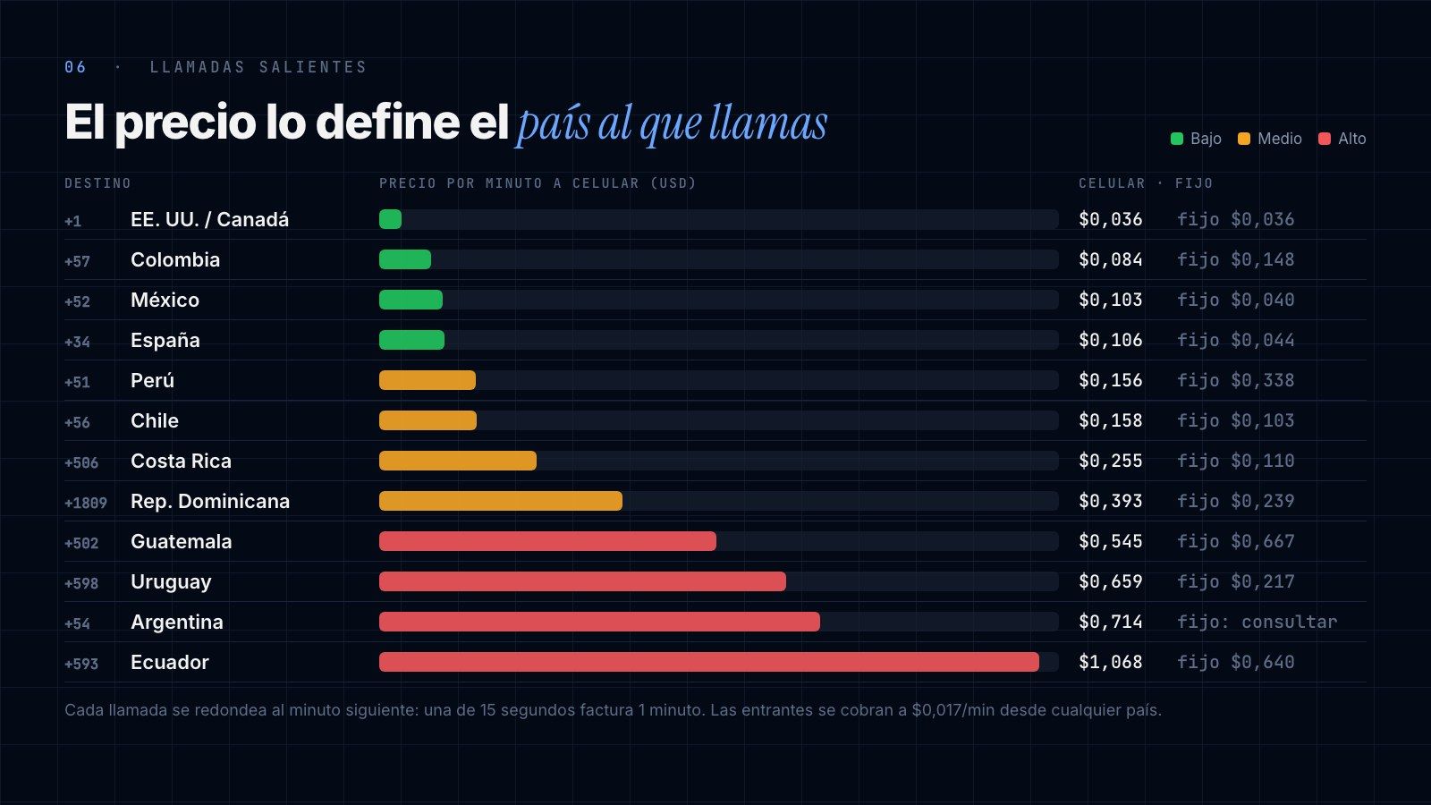 Precio por minuto según el país